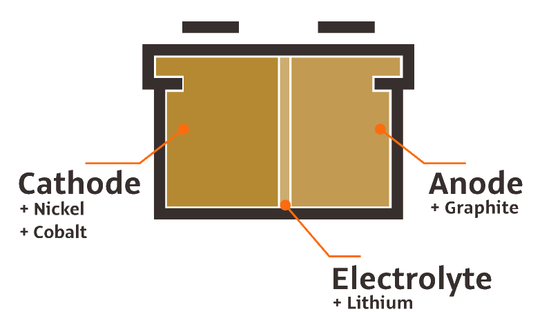 Nickel Graphite Battery