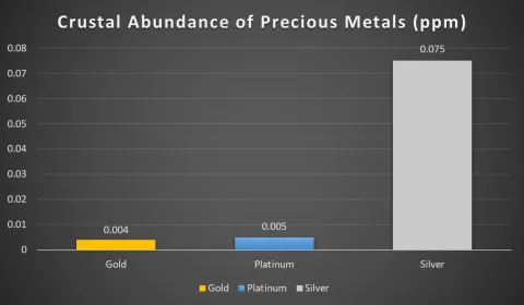 Crustal Abundance of Precious Metals
