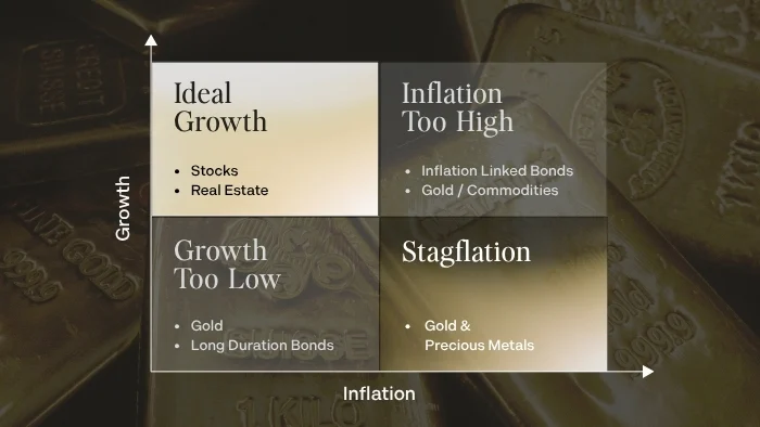 Stagflation is coming - historically the optimal environment for gold and silver